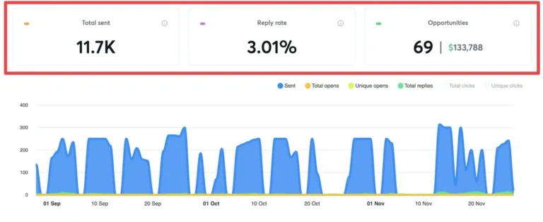 Home how i sent 11 700 emails and got 133 788 in leads v0 n0dks0fs6t3g1